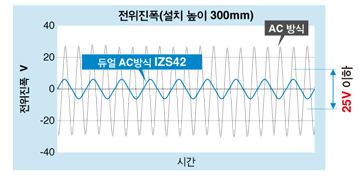 IZS42 